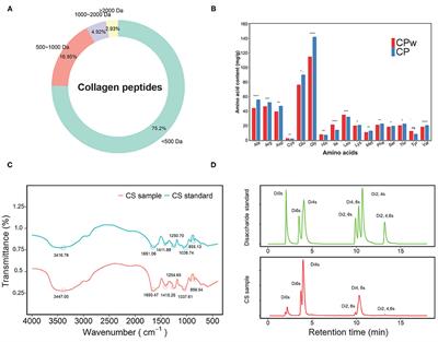 Comparative Analysis of the Bioactive Compounds in Chicken Cartilage: Protective Effects of Chondroitin Sulfate and Type II Collagen Peptides Against Osteoarthritis Involve Gut Microbiota